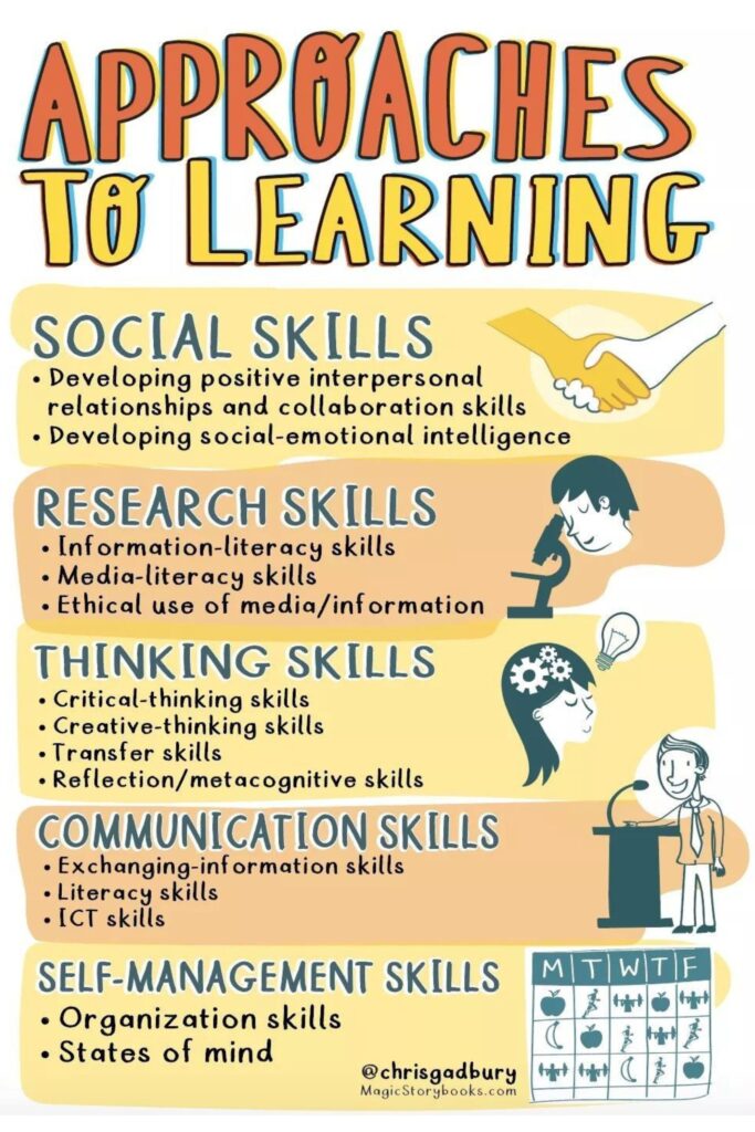 A Poster showing different approaches to learning. 