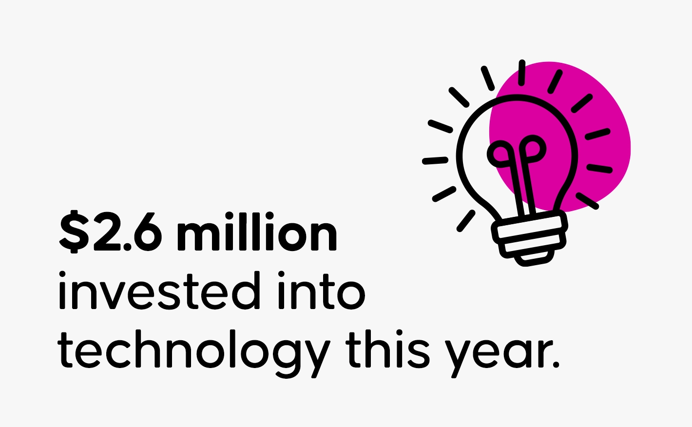Black text reading '2.6 million dollars invested into technology this year' with a black and pink lightbulb icon.