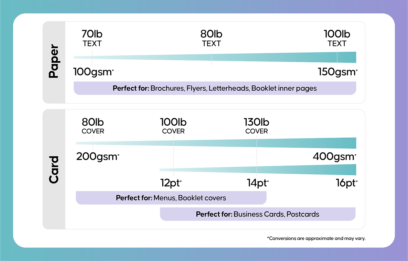 An educational infographic compares US paper and card stock weights, ranging from 70lb text for brochures to 16pt cover for business cards, while providing metric gsm conversions for each category.